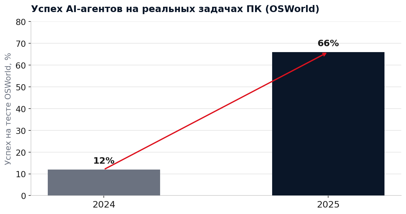 График 2. Рост успеха AI-агентов на реальных задачах ПК.