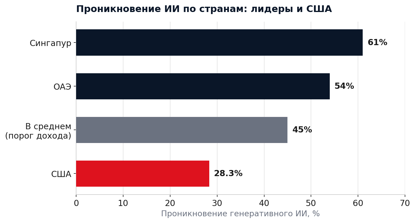 График 4. Проникновение генеративного ИИ по странам.