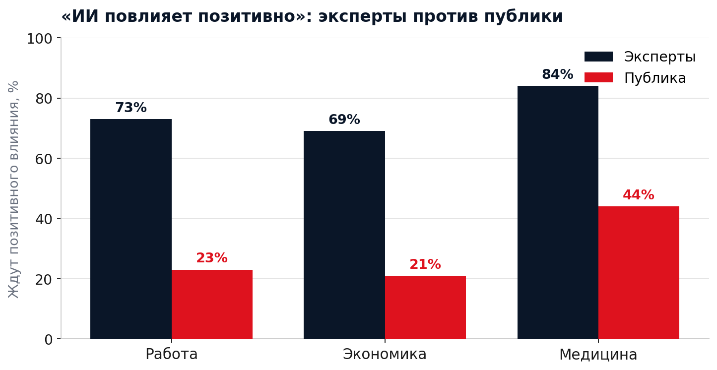 График 3. Доля ожидающих позитивного влияния ИИ: эксперты и публика.