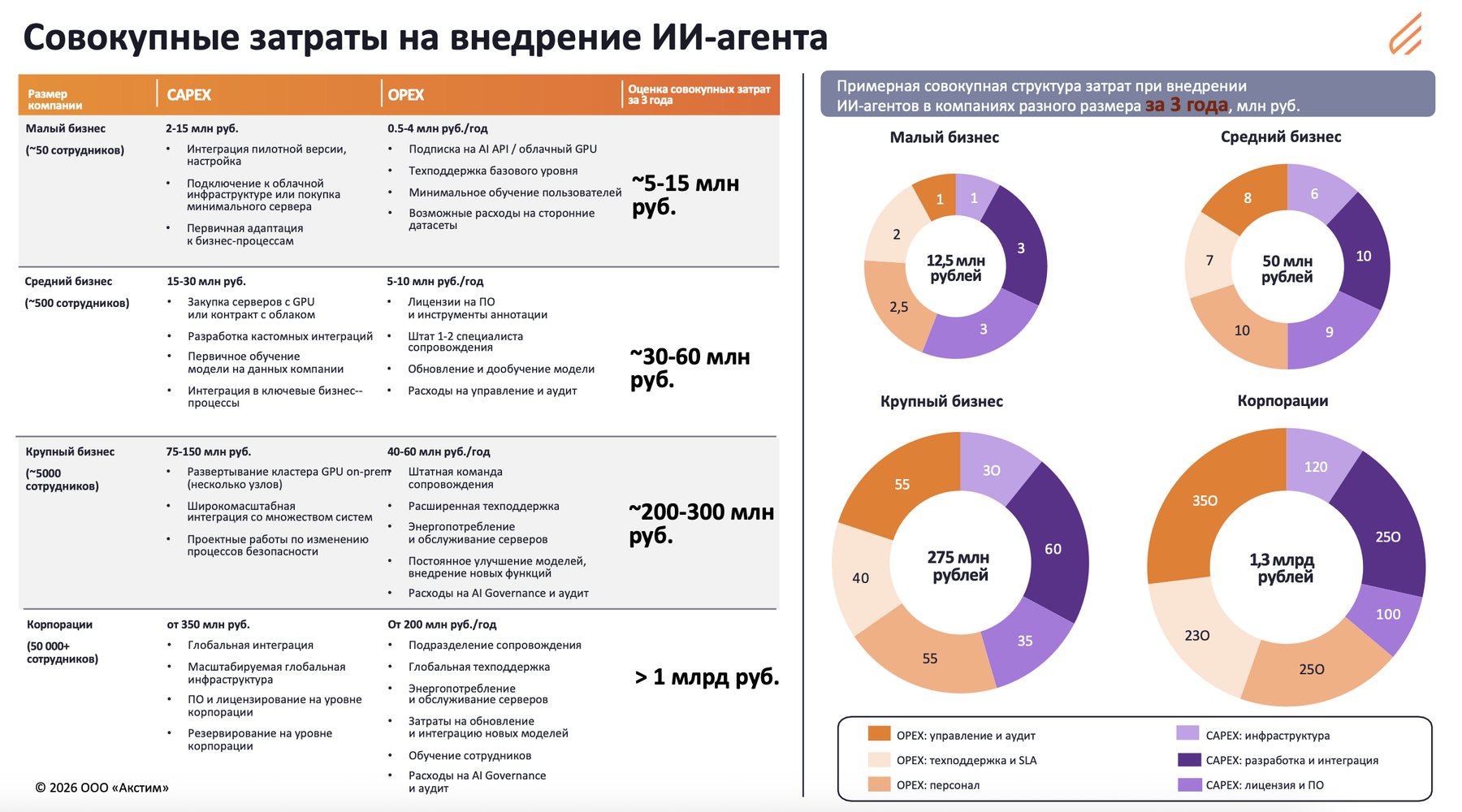 График 1. Совокупные затраты за три года по размеру компании.