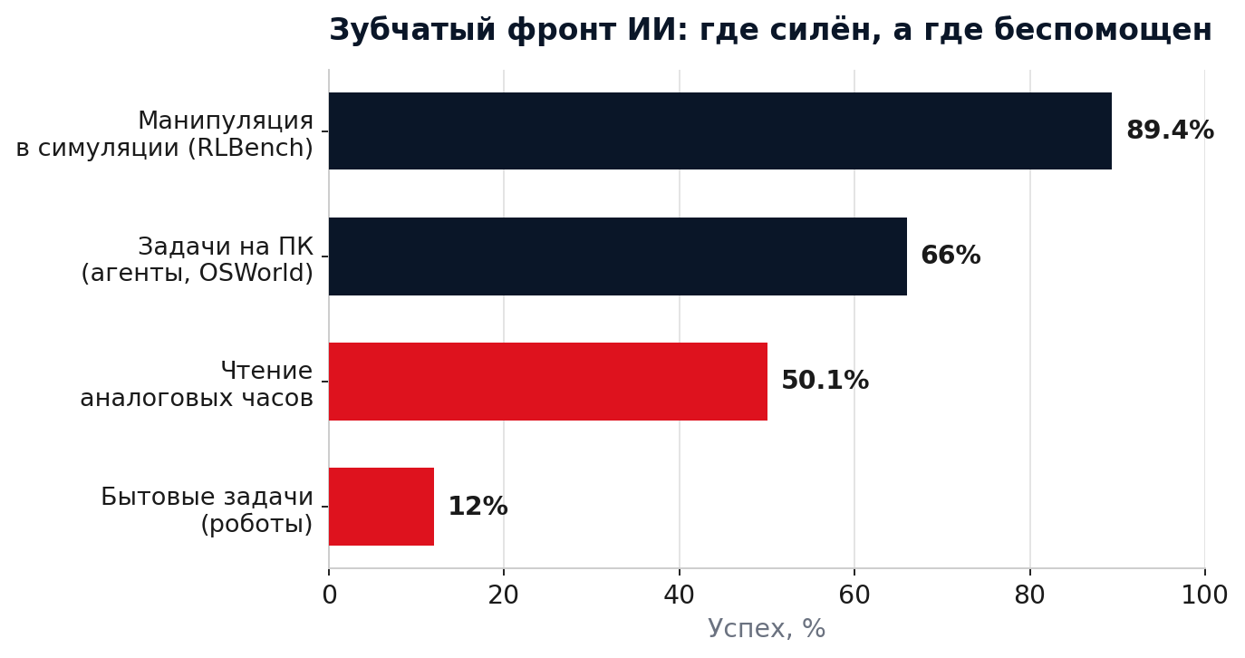 График 1. Успех ИИ по типам задач.